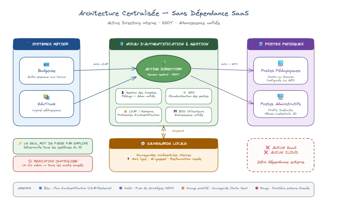 Schéma d'architecture Altis · les 4 volets connectés au même Active Directory interne